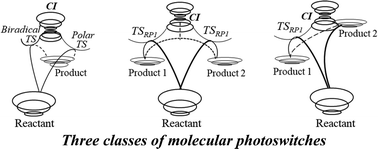 Graphical abstract: Light driven photoswitches: three classes of molecular systems that result in a single photoproduct via a conical intersection and an exothermic reverse reaction