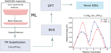 Graphical abstract: Accelerating discovery and design of high-performance solid-state electrolytes: a machine learning approach