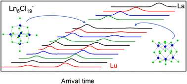 Graphical abstract: Lanthanide chloride clusters, LnxCl3x+1−, x = 1–6: an ion mobility and DFT study of isomeric structures and interconversion timescales