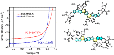 Graphical abstract: Nonfullerene acceptors with carbon–oxygen-bridged fused nonacyclic donor units enable efficient organic solar cells