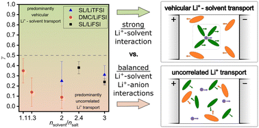Graphical abstract: Quantification of vehicular versus uncorrelated Li+–solvent transport in highly concentrated electrolytes via solvent-related Onsager coefficients