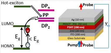 Graphical abstract: Direct route of ultrafast charge-pair generation upon below-band-gap excitation in P3HT: effect of external electric field