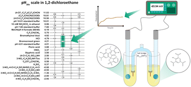Graphical abstract: Experimental unified pH scale in 1,2-dichloroethane