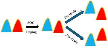 Graphical abstract: Enhancing valley splitting and anomalous valley Hall effect in the V-doped Janus MoSeTe monolayer