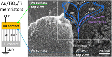 Graphical abstract: Conduction mechanisms of filamentary resistive switching memristors based on nanoporous and nanotubular titania