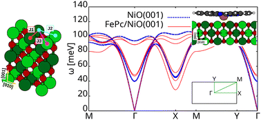 Graphical abstract: Chemical tuning of magnons in NiO(001) by Fe-phthalocyanine adsorption