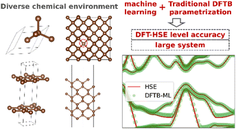 Graphical abstract: Advancing band structure simulations of complex systems of C, Si and SiC: a machine learning driven density functional tight-binding approach