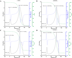 Graphical abstract: The influence of surface chemistry of activated carbons on adsorption and freezing/melting processes