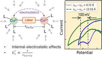 Graphical abstract: Influence of internal electrostatics on reduction potentials in amine-ligated bimetallic copper complexes