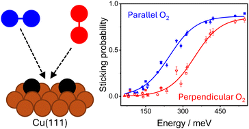 Graphical abstract: Steric effects in the adsorption of O2 on a Cu(111) surface