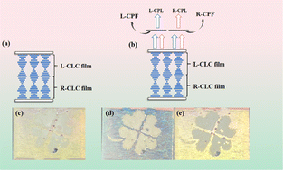 Graphical abstract: Cholesteric liquid crystal based polymer anti-counterfeit lamination films with broadband hyper-reflective properties and effective shielding against infrared laser beams