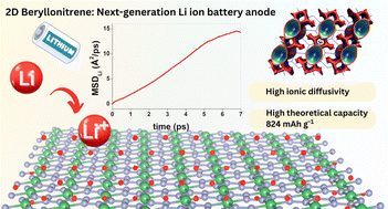 Graphical abstract: Exploring the potential of 2D beryllonitrene as a lithium-ion battery anode: a theoretical study