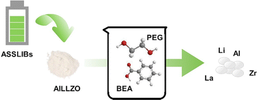 Graphical abstract: Green recovery of solid electrolytes from all-solid-state lithium-ion batteries using low-melting mixture solvents with tunable physical properties