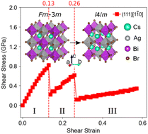 Graphical abstract: Ideal strength and deformation mechanism in inorganic halide double perovskite Cs2AgBiBr6