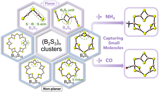 Graphical abstract: Structural evolution and electronic properties of boron sulfides (B2S3)n (n = 1–6): insights from DFT calculations