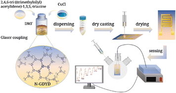 Graphical abstract: N-doped graphdiyne derivative for highly selective and ultrasensitive NH3 sensing at room temperature
