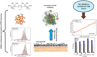 Graphical abstract: Optimizing oil detachment from silica surfaces using gemini surfactants and functionalized silica nanoparticles: a combined molecular dynamics and machine learning approach