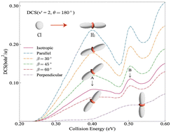 Graphical abstract: Stereodynamical control of resonances in the Cl + H2 (v = 1, j = 1) → HCl + H reaction