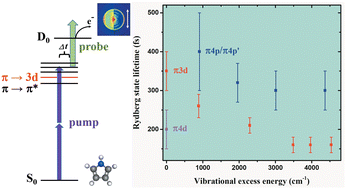 Graphical abstract: Time-resolved measurements of subpicosecond excited-state lifetimes of high-lying Rydberg states in pyrrole