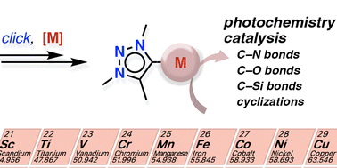 Graphical abstract: Application of first-row transition metal complexes bearing 1,2,3-triazolylidene ligands in catalysis and beyond