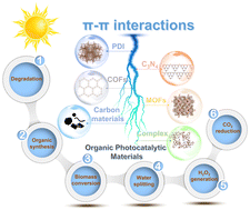 Graphical abstract: Influence of π–π interactions on organic photocatalytic materials and their performance