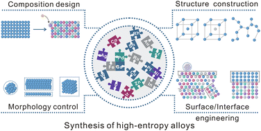 Graphical abstract: Controllable synthesis of high-entropy alloys