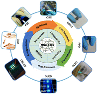 Graphical abstract: Metal nanowire-based transparent electrode for flexible and stretchable optoelectronic devices