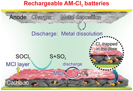 Graphical abstract: Rechargeable alkali metal–chlorine batteries: advances, challenges, and future perspectives