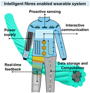 Graphical abstract: Fibres—threads of intelligence—enable a new generation of wearable systems