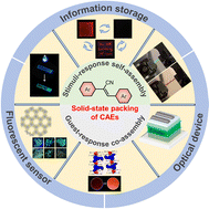Graphical abstract: Recent advances in tunable solid-state emission based on α-cyanodiarylethenes: from molecular packing regulation to functional development