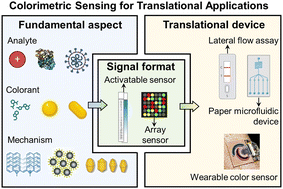 Graphical abstract: Colorimetric sensing for translational applications: from colorants to mechanisms