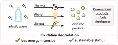 Graphical abstract: Recent advances in oxidative degradation of plastics