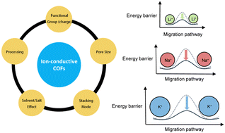 Graphical abstract: Ion transport mechanisms in covalent organic frameworks: implications for technology