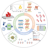 Graphical abstract: Sodium layered oxide cathodes: properties, practicality and prospects