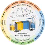Graphical abstract: Organic redox flow batteries in non-aqueous electrolyte solutions