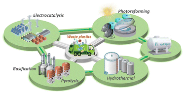Graphical abstract: State-of-the-art and perspectives of hydrogen generation from waste plastics
