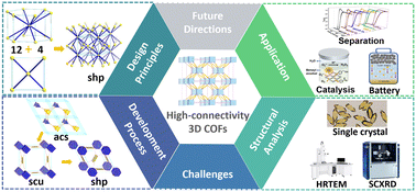 Graphical abstract: Exploring high-connectivity three-dimensional covalent organic frameworks: topologies, structures, and emerging applications
