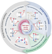 Graphical abstract: Advancements and prospects of near-infrared-light driven CO2 reduction reaction