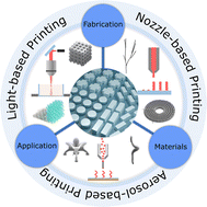 Graphical abstract: Additive manufacturing of metastructures at the micro- and nano-scale
