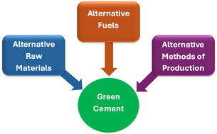 Graphical abstract: Electrochemical catalysis for the production of green cement: towards decarbonizing the cement industry