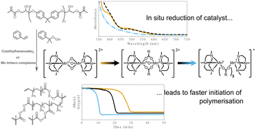 Graphical abstract: Activation of alkyl hydroperoxides by manganese complexes of tmtacn for initiation of radical polymerisation of alkenes