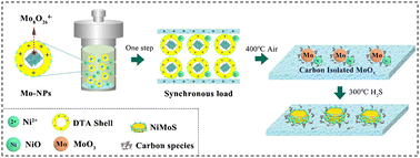 Graphical abstract: Fabrication of well-structured NiMo hydrodesulfurization catalysts using electropositive Mo-based nanoparticles