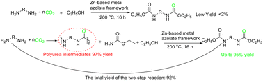 Graphical abstract: Indirect use of CO2: synthesis of N-substituted dicarbamates via polyurea intermediates over a Zn-based metal azolate framework