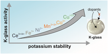 Graphical abstract: Catalytic removal of soot particles over potassium glasses – the effect of doping with aliovalent redox metals