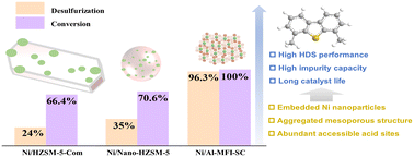 Graphical abstract: Nickel-embedded zeolite subcrystal catalyst: rapid enhancement of activity and metal impurity resistance in the hydrodesulfurization of 4,6-dimethyldibenzothiophene