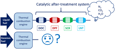 Graphical abstract: What about the development of catalytic after-treatment processes as part of the transition from vehicles powered by liquid fuels to gaseous fuels