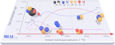 Graphical abstract: Pt-based catalysts for NOx reduction from H2 combustion engines