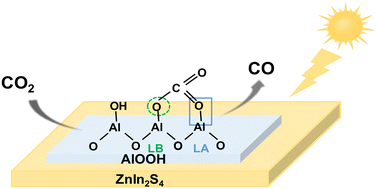 Graphical abstract: Preparation of a ZnIn2S4–AlOOH composite for the photocatalytic reduction of CO2 to CO