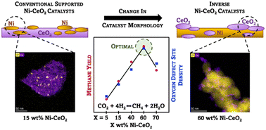 Graphical abstract: Effects of catalyst morphology on oxygen defects at Ni–CeO2 interfaces for CO2 methanation