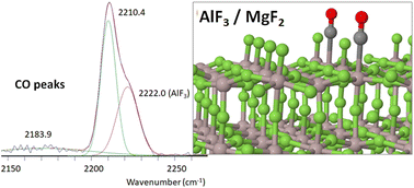 Graphical abstract: CO adsorption on pure, defective and mixed composition AlF3 and MgF2 surfaces